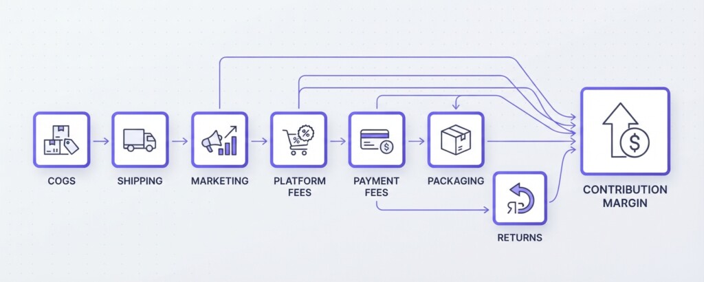 How to Build a SKU-Level Cost Card That Captures Every Variable Cost Before You Set a Selling Price - First Section (1200x480)