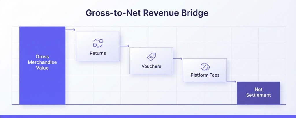 How to Reconcile Revenue and Fees Across Multiple Sales Channels Into One P&L - First Section (1200x480)