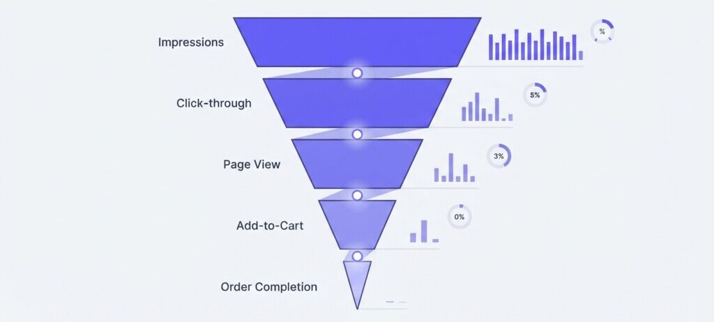 How to Use Lazada Seller Centre Traffic Reports to Diagnose Why High-Impression Listings Are Not Converting - Hero 1200x628