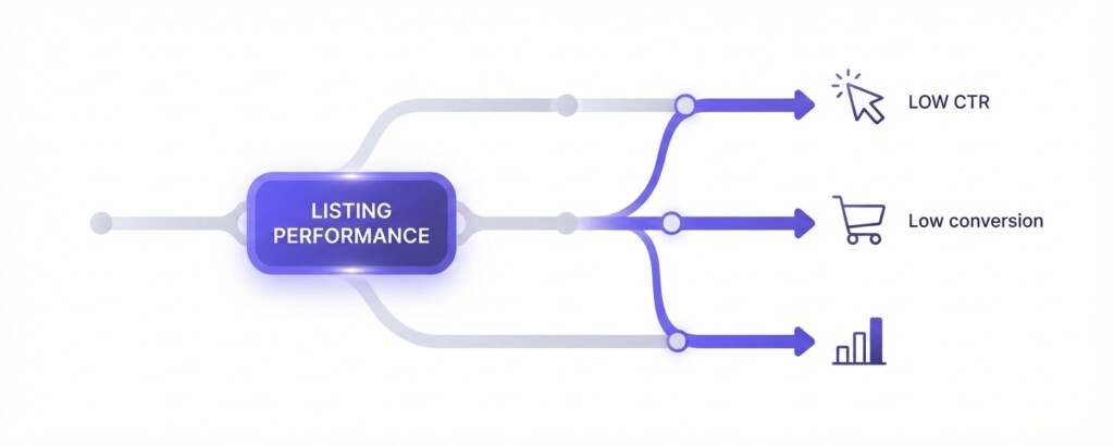 How to Use Shopee Seller Centre Traffic Reports to Identify Which Listings Are Wasting Your Ad Spend - Second Section (1200x480)