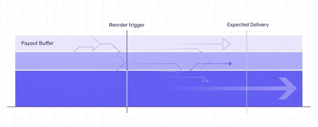 How to Build a Reorder Point Formula for Each SKU That Accounts for Platform Payout Delays and Supplier Lead Times - First Section (1200x480)