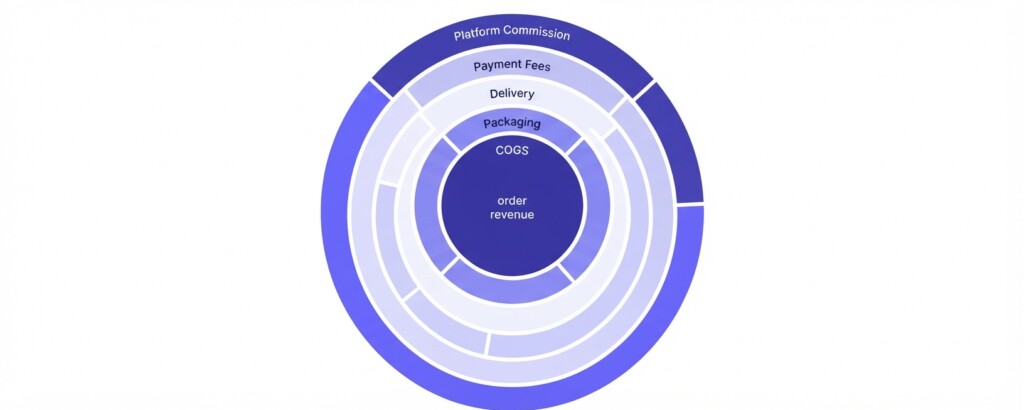 How to Calculate the True Net Margin per Order After Packaging, Last-Mile Fees, and Payment Gateway Charges - First Section (1200x480)