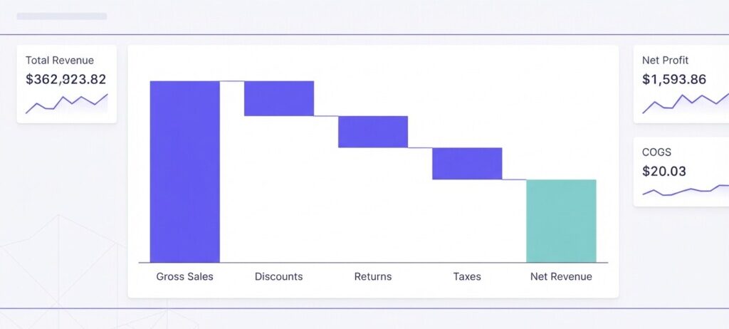How to Use Shopify Finance Reports to Reconcile Gross Sales, Discounts, and Refunds Into a Clean Monthly Revenue Figure - Hero (1200x628)